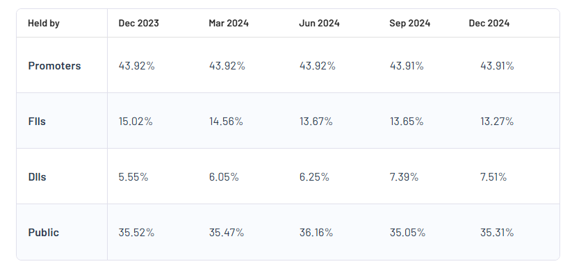 Tata Elxsi Shareholding Pattern