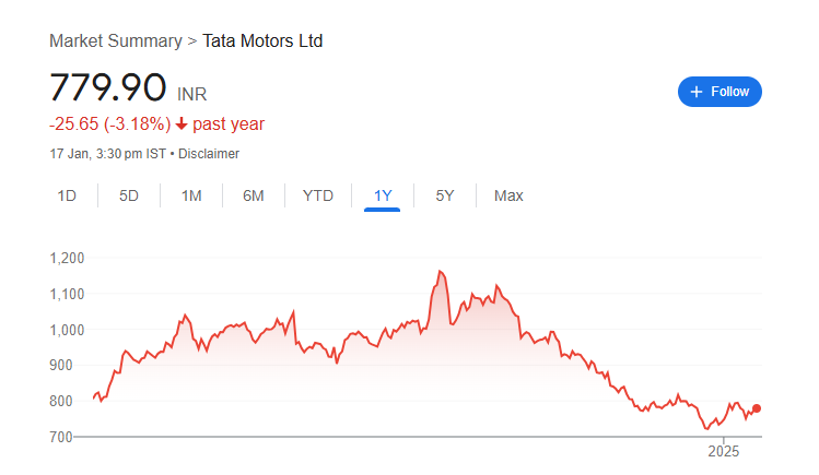 Tata Moters Share Price Chart