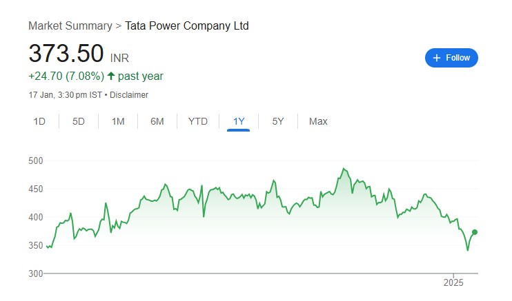 Tata Power Share Price Chart