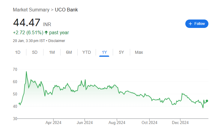 UCO Bank Share Price Chart