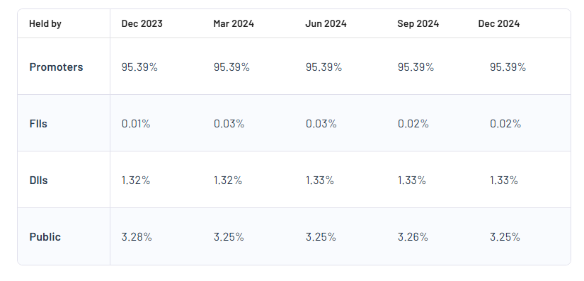 UCO Bank Shareholding Pattern