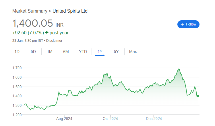 United Spirits Share Price Chart