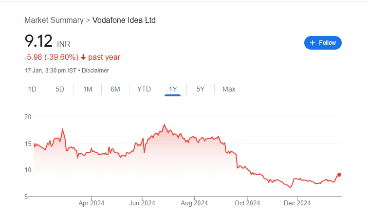 Vodafone Idea Share Price Chart