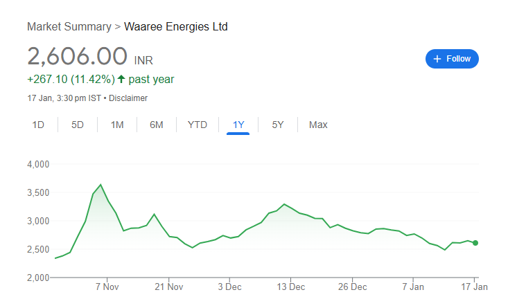 Waaree Energies Share Price Chart