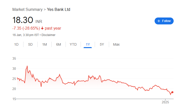 Yes Bank Share Price Chart