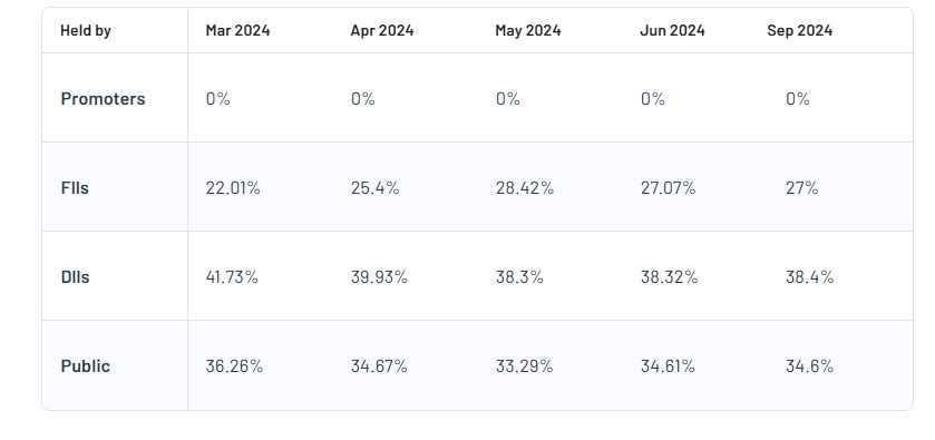 Yes Bank Shareholding Pattern